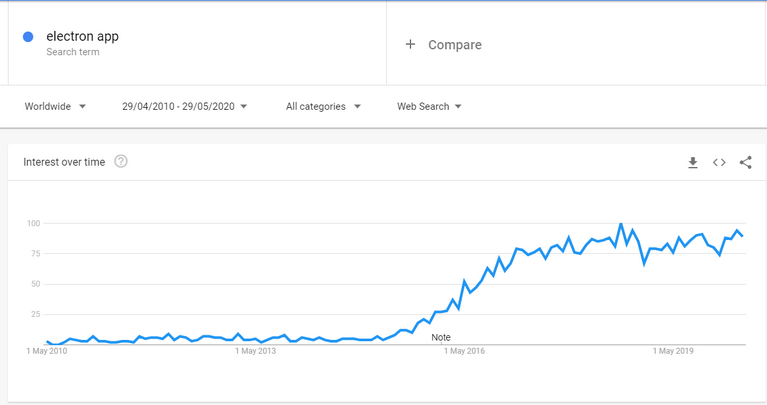 Google trends showing popularity of electron apps