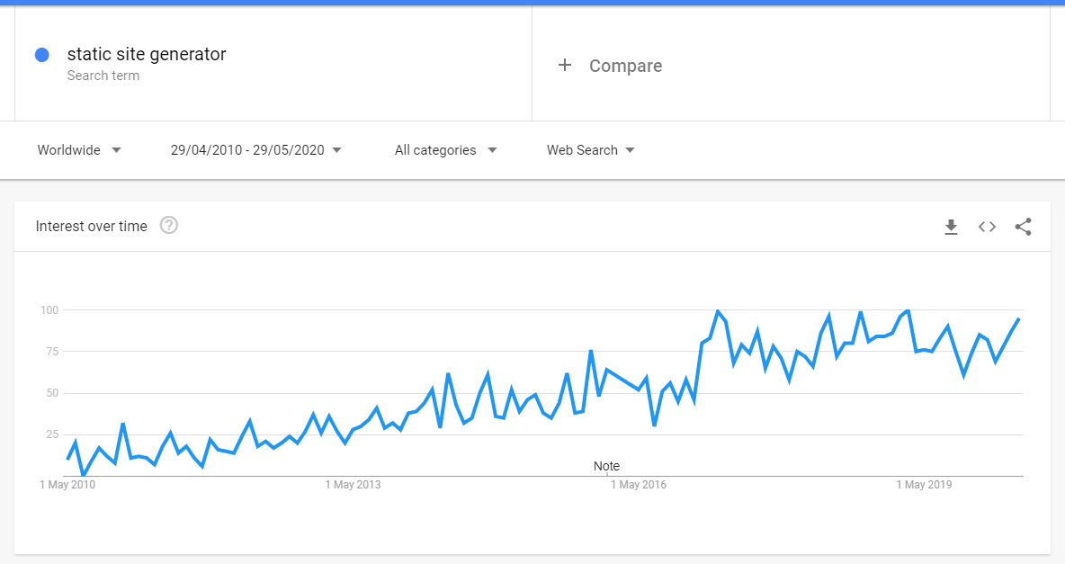 Google trends showing popularity of SSG in the last decade