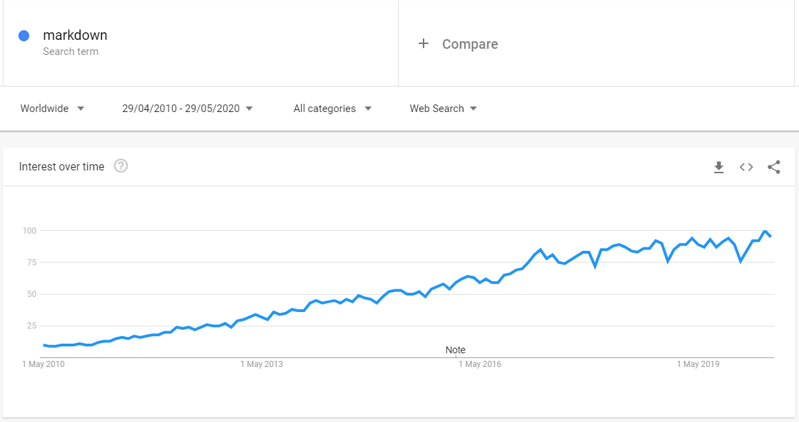 Google trends showing popularity of markdown