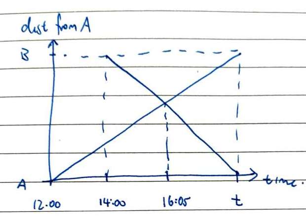 speed-time diagram